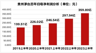 贵州茅台上半年营收提升20.76%(2020年一季度,贵州茅台实现营收24405亿元)