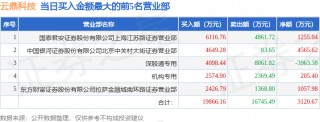 3月10日云鼎科技（000409）龙虎榜数据：游资章盟主、北京中关村上榜