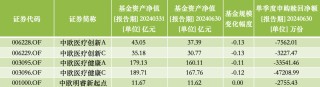 中欧医疗健康股票仓位升至三年更高，葛兰二季度增持华润三九、东阿阿胶