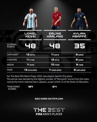 2023年世界fifa排行榜(2023年世界FIFA排行榜官方网)