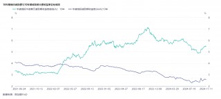 近年更大力度化债举措激发城投债市场“惜售”情绪，有私募机构“盯上”城投美元债