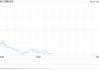 午盘：美股大幅下跌 纳指重挫3.4%