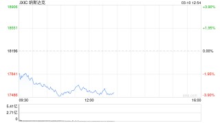 午盘：美股大幅下跌 纳指重挫3.4%