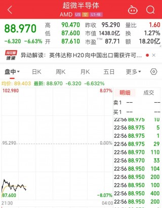 阿斯麦、超威半导体、英伟达、台积电集体大跌！发生了什么？