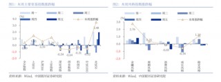 中国银河策略：A股震荡蓄势，聚焦业绩线索