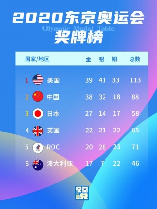 东京奥运会奖牌榜排名表(东京奥运会奖牌榜前30名)