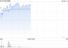 滨江服务绩后涨超4% 年度纯利同比增加11%至5.47亿元