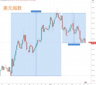 美国总统履新满月：交易员的“特朗普交易”情绪，淡了