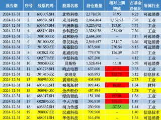 一季度主动权益基金更高涨超60%，前三甲均重仓机器人赛道