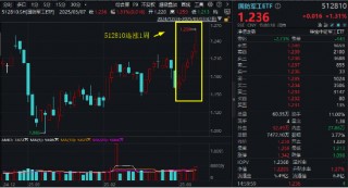 A股震荡回调！有色金属走强，有色龙头ETF盘中上探2.51%！国防军工逆市活跃，国防军工ETF（512810）摸高3.2%