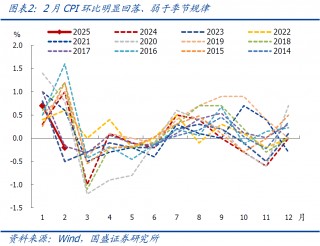 国盛宏观：2月CPI为何再度走弱？降息降准会远吗？