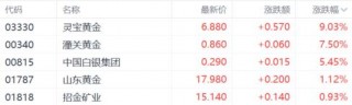 金价再创新高，黄金股集体狂欢，高盛看多、桥水押注新时代
