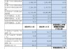 沪农商行：2025年之一季度净利润35.64亿元 同比增长0.34%