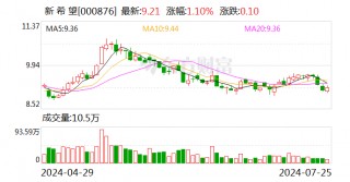 新 希 望：公司6月份正常场线成本已下降至14.5元/公斤 较年初有1.3元/kg下降