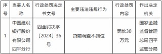 建设银行四平分行因贷前调查不到位被罚30万元