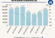 90天效应显现：中美海运订单量一周飙升275%，洛杉矶地区港口进口量下周增22%，8家船运公司计划上调运价