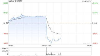 恒生银行发布中期业绩 股东应得溢利98.93亿港元同比增长1%