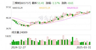 三棵树：收到与收益相关的 *** 补助7291.82万元
