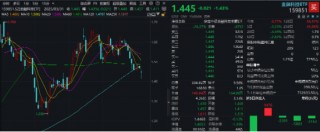 AI午后突围，“双创”人工智能率先反弹，589520逆市涨近1%！重磅利好突至，银行ETF（512800）全天活跃