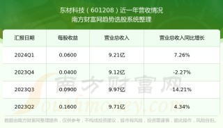 关于光大证券-东材科技-601208的信息