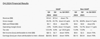 “特朗普关税” *** 提前采购？英特尔Q4营收、EPS均超预期 但前路仍艰难