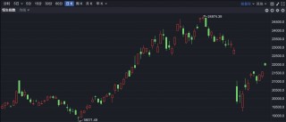 港股大幅高开 腾讯首次成为公募之一大重仓股