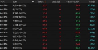 A股三大指数缩量震荡！哪些板块可逢低配置？