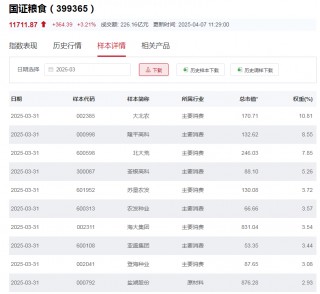 行业ETF风向标丨产业链受益，两只粮食ETF半日涨幅超4%