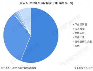 印尼在年底前豁免棕榈油出口费(印尼在年底前豁免棕榈油出口费用吗)