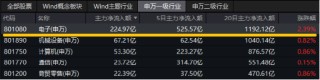 超220亿主力资金狂涌！半导体+AI眼镜，双热点强攻！电子ETF（515260）盘中逆市涨近3%