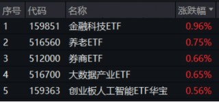 A股全面牛市条件正在丰满？新老“旗手”齐发力！金融科技ETF（159851）、券商ETF（512000）盘中涨逾2%