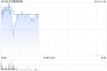 中达集团控股早盘涨逾13% 于GIBO的投资将录得未变现溢利约11.4亿港元