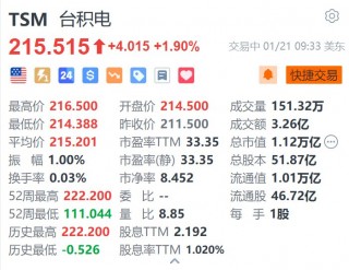 台积电涨1.9% 第四季度获美国 *** 15亿美元补贴