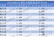 排行榜丨两极分化加剧！综合投资收益率TOP10：平安、新华、小康、华贵、光大永明、国民养老等