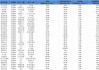 科创50成分股Q1业绩透视：32家企业营收、净利双增 半导体公司业绩亮眼