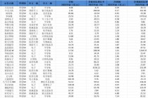 科创50成分股Q1业绩透视：32家企业营收、净利双增 半导体公司业绩亮眼