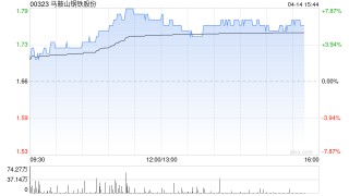 钢铁股午后多数走高 马鞍山钢铁股份涨超7%鞍钢股份上涨6%