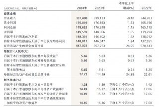 招商银行：实现净利息收入2112.77亿元 同比下降1.58%