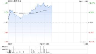 美的置业午前涨超12% 公司预计今年营收增速不低于25%