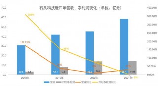 关于石头科技又遭股东“组团”减持的信息