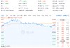 固态电池重磅催化来袭！锂电引爆化工狂潮，化工ETF（516020）盘中上探2.58%！
