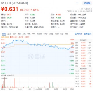 固态电池重磅催化来袭！锂电引爆化工狂潮，化工ETF（516020）盘中上探2.58%！