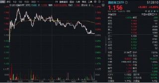 10万亿蓝海！大飞机震荡走强，北摩高科涨停！自主可控逻辑驱动，机构重申国防军工板块确定性