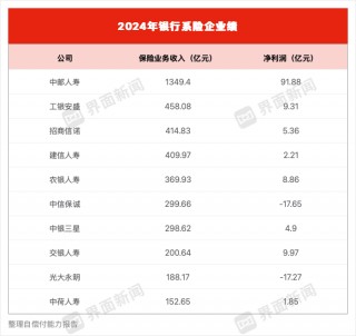 银行系险企2024年成绩单出炉 中信保诚、光大永明合计亏损超34亿元
