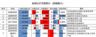 “脱缰”的金银比价修复空间几何？