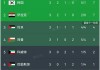 世预赛赛程积分榜(世预赛2022赛程与积分)