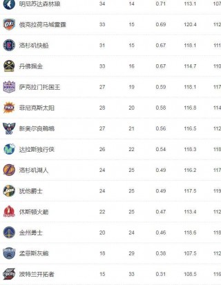 西部排名nba(西部排名nba最新勇士队赛程)