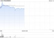 京基金融国际盘中涨超26% 拟收购Jakota Capital AG的80%股权