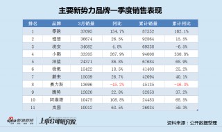 赛力斯销量逆势腰斩：应付款增至685亿、负债率新高 四次定增融资217亿后再赴港IPO