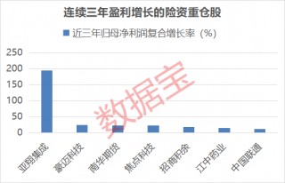 逆市上涨 7连板股紧急发布公告提示风险！最新险资重仓股名单出炉
